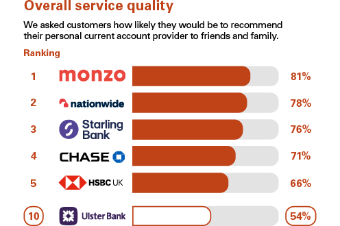 Graph showing independent service quality survey results. Ulster is showing as 10th position.