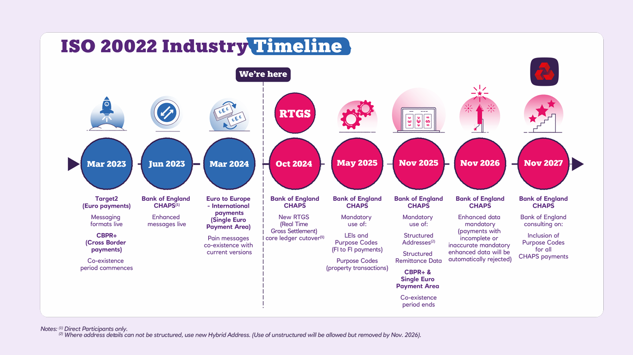 Iso 20022 Industry Timeline