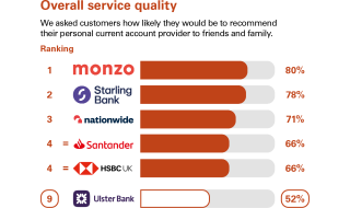 Graph showing independent service quality survey results. Ulster is showing as 9th position.