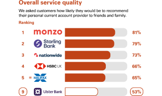 Graph showing independent service quality survey results. Ulster is showing as 9th position.