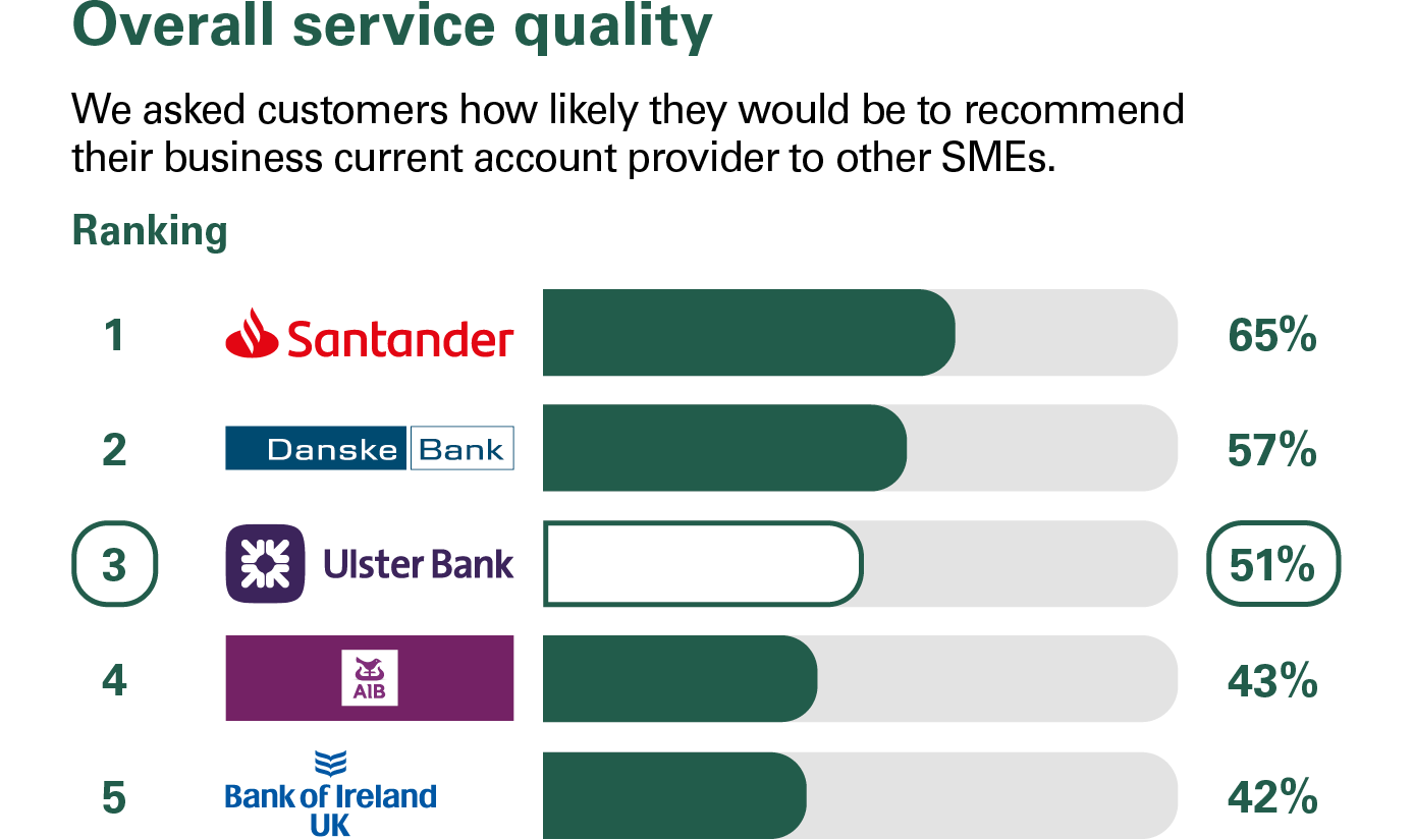 Overall Service Quality Results