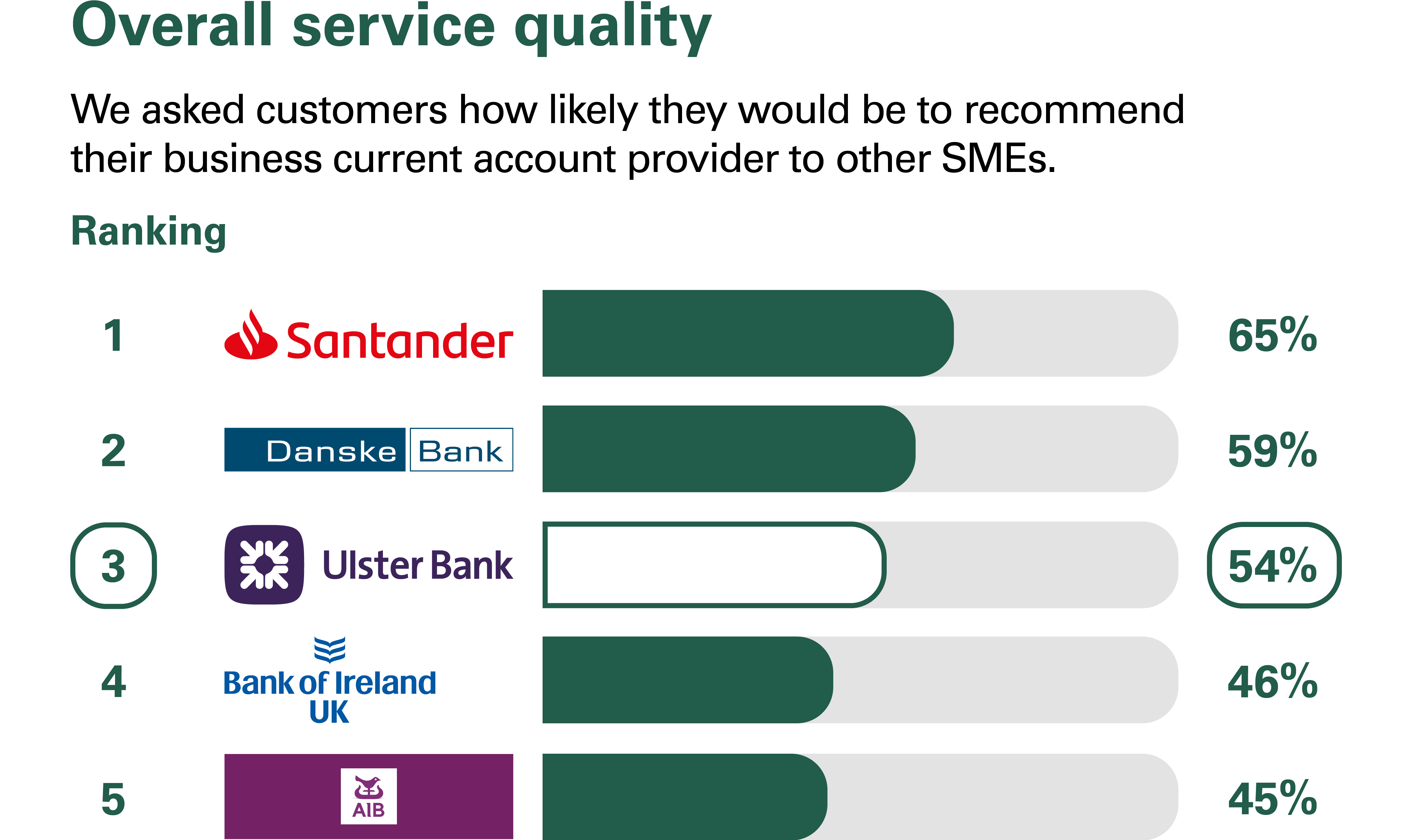 Overall Service Quality Results