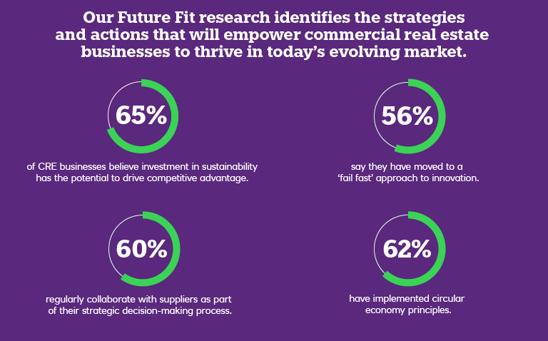 Percentage representation of strategies and actions to become future fit 