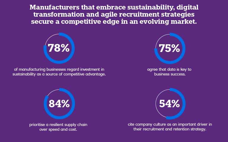 Percentage of manufacturers that embrace sustainability, digital transformation and agile recruitment