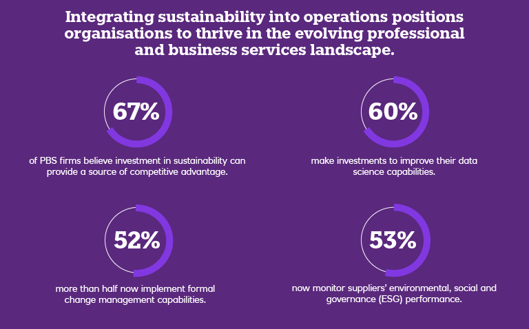 Percentage of businesses that are integrating sustainability into operations