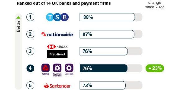 Image shows the proportion of app fraud losses for the five biggest companies